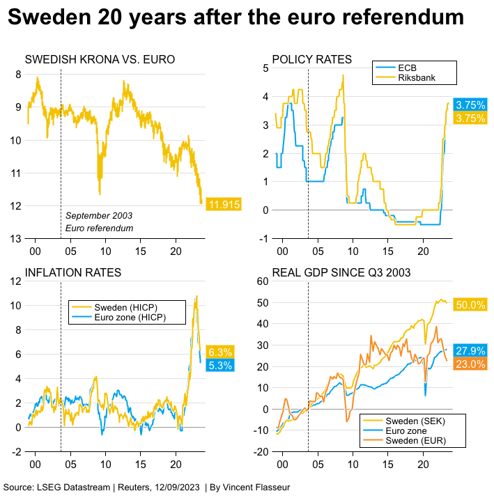 Sweden 20 years after the euro referendum